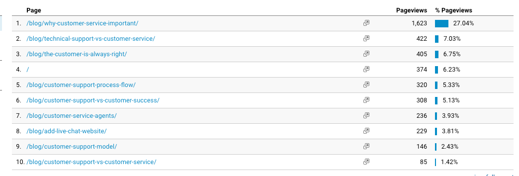 Using Google Analytics for User behaviour